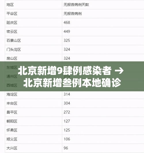 北京新增9肆例感染者 → 北京新增叁例本地确诊 北京新增9肆例感染者 → 北京新增叁例本地确诊
